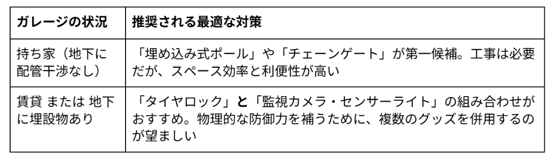 狭いガレージでも諦めない!省スペースなセキュリティの事例