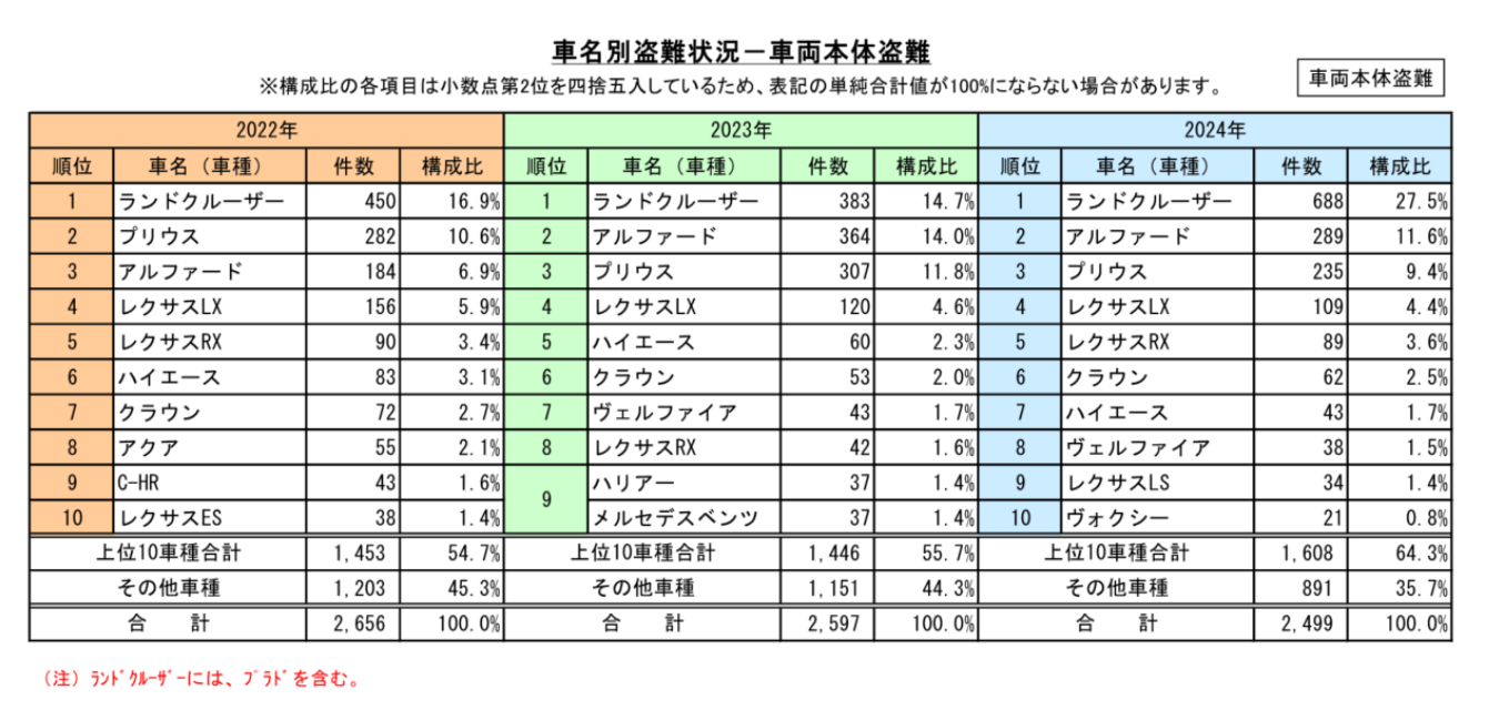 そのランクル盗難対策は大丈夫?プロが教える6つの防御方法