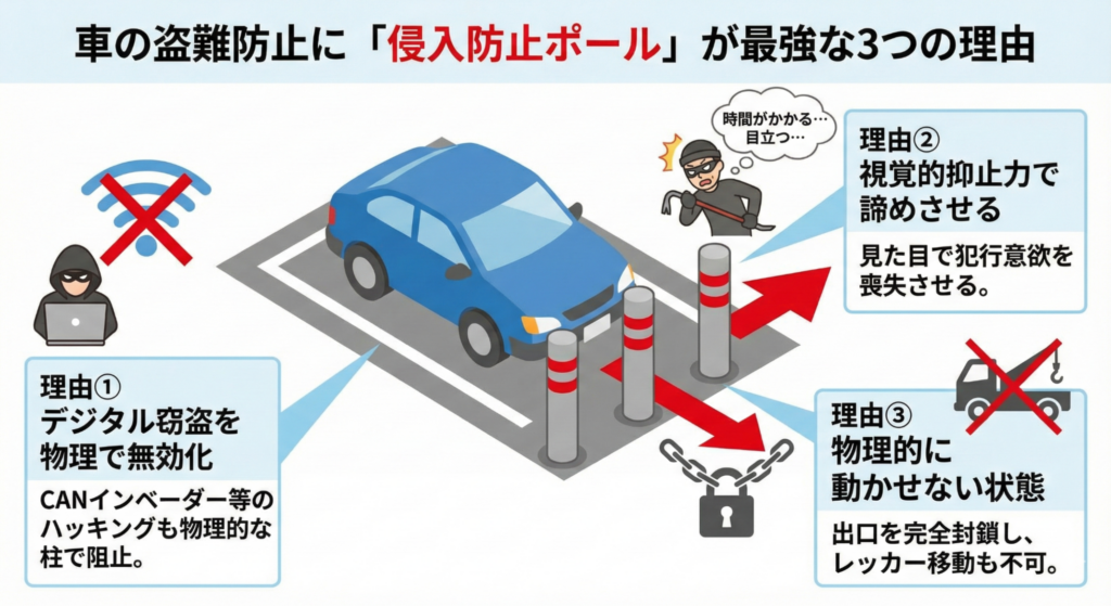 愛車を守る!侵入防止ポールが盗難防止に効果的な3つの理由